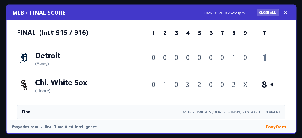 FoxyOdds's tweet photo. MLB FINAL (Int# 915 / 916): Detroit 1, Chi. White Sox 8
Start: Sunday, Sep 20 • 11:10 AM PT

#MLB #FinalScore #FoxyOdds https://t.co/ZctJhonqM2