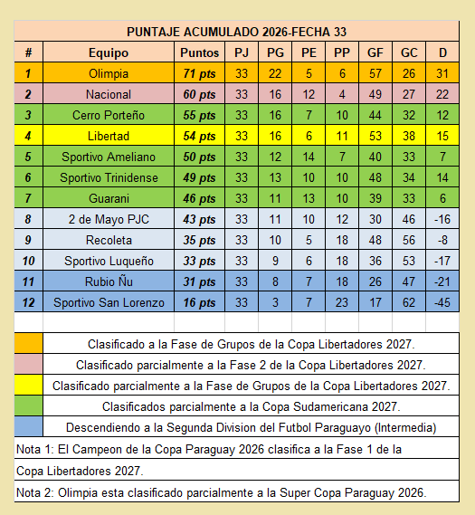 RubensteinDiego's tweet photo. #ClausuraAPF2026 #Fecha11 #Acumulado #Fecha33 #CopadePrimeraAPF #LaCopadeTodosAPF #CopaLibertadores #CopaSudamericana #CopaParaguayAPF #Olimpia #CerroPorteño #Libertad #Guarani #Nacional #Luqueño #Ameliano #Trinidense #2deMayoPJC #Recoleta #RubioÑu #SanLorenzo #PrimeraDivision https://t.co/0tl1uPMmJx