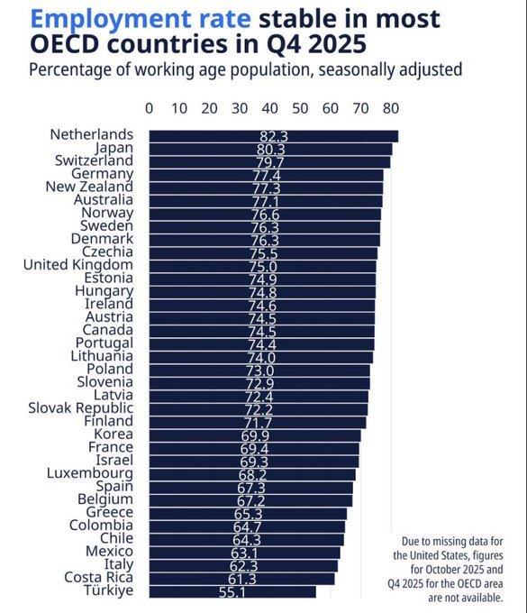 ArielBurakKplan's tweet photo. OECD'nin EN AZ ÇALIŞAN HALKI.

Hala ERKEN EMEKLİLİK ve MEMUR kadrosu istiyorlar.

SOSYALİZMİN kralı uygulandığı için, ülke İFLAS etti.

Ve de,MEMUR sayısı da en az olan bizmişiz. Tabii, BÜTÇEDEN MEMURA en fazla ödeme yapılan ülke olduğumuzdan da bahsetmiyorlar.

TEMBEL TENEKELER! https://t.co/XHg7A0oIEh
