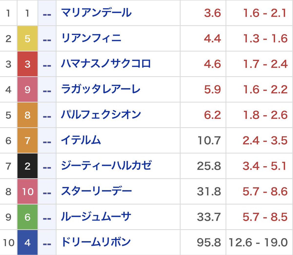 Baken__Hancho's tweet photo. こういう混戦模様で勝つ馬は？？？？？
￣￣￣￣￣￣￣￣￣￣￣￣￣￣￣￣￣￣
どのスポーツだって、同じ。
"最後の粘り強さ"がある馬。

【阪神2R】は
先行力ありながらも"直線の粘り強さ"
が最も高い馬を本命に。

気になる人は《いいね👍》で待機を。 https://t.co/8HNcsZvyx8
