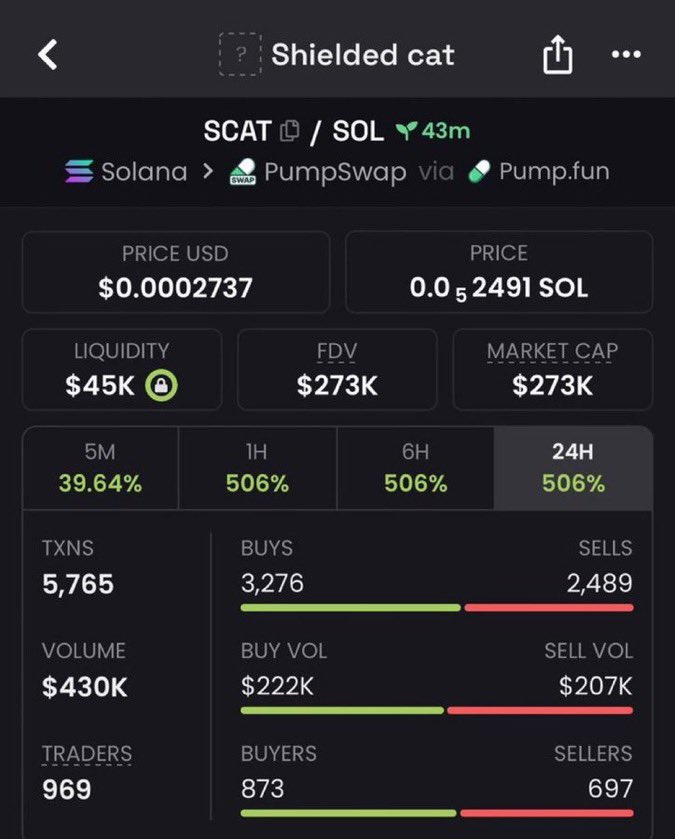 CiggyAlpha's tweet photo. 54x from my call $SCAT
CA>>

3Vx7yJSMWwBzYZtPtiBtfjAS6TxYttvLBCNzLRaJqGyW

#Solana #SolanaMemecoins #Memecoin #fomo https://t.co/q8jjBK3F8D