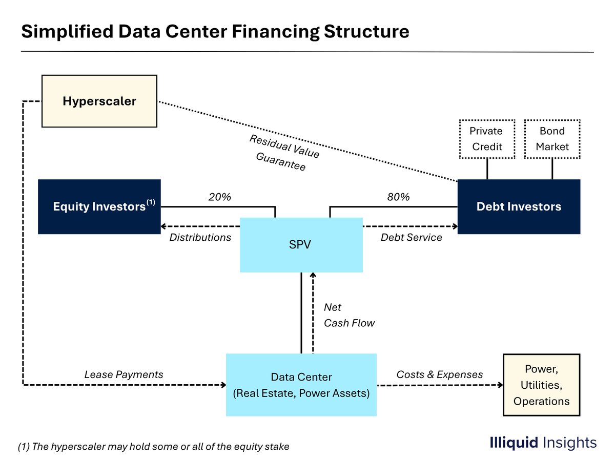 IlliquidInsight's tweet photo. Many data center projects are being funded through SPV structures. This allows hyperscalers to borrow billions, while keeping the debt off their balance sheets https://t.co/m58IZkRQqJ