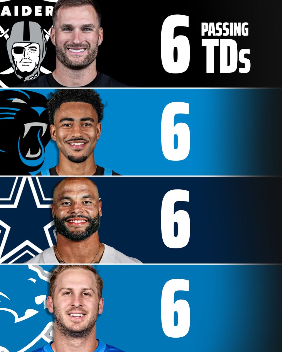 DraftKings's tweet photo. Kirk Cousins and Bryce Young are TIED for the NFL lead in passing TDs 😳 https://t.co/Ix9NbfR9y0