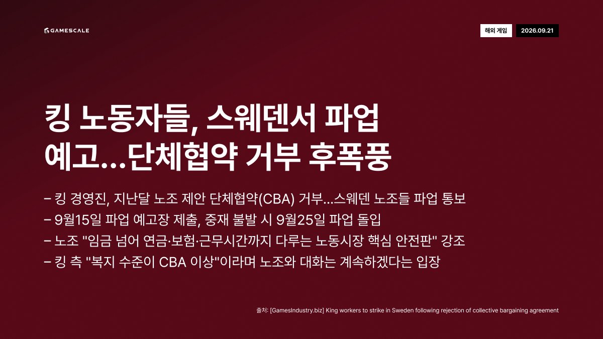 GameScale_'s tweet photo. 9월 21일 (월) 데일리 인사이트
#국내게임 #해외게임 #글로벌IT #크래프톤 #배틀그라운드 #문체부 #도쿄게임쇼 #킹 #노동파업 #AI해킹 #KoreanGame #GlobalGame #GlobalIT #KRAFTON #PUBG #TGS2026 #King #LaborStrike #Anthropic #OpenAI https://t.co/oUg18Zcar1