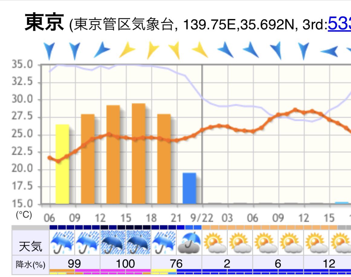 wm_morita's tweet photo. 今日は大雨。
明日は秋晴れになりそう。 https://t.co/6muj0wWBvf