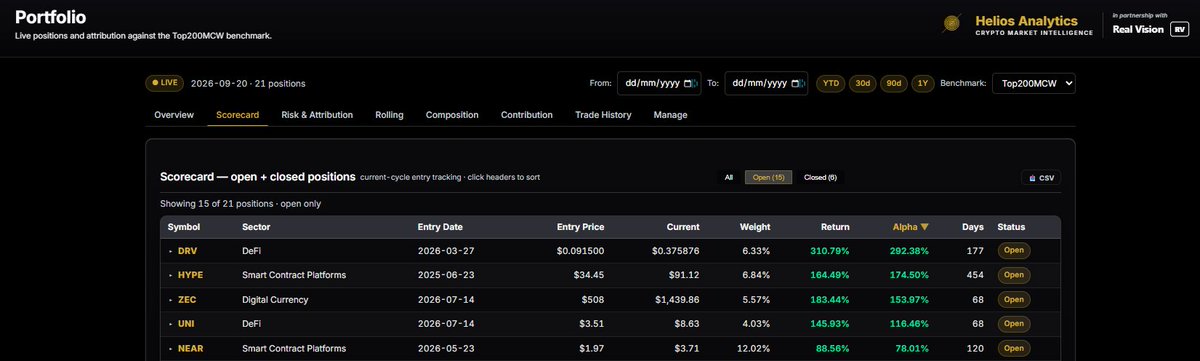 Jamie1Coutts's tweet photo. Is crypto back? Everyone who quietly rebranded to AI last year seems to think so. Some thoughts on the market, and on @RealVision.

Tis the season of humble brags on X, so here's mine.

In reality, this was a pretty tough bear market. Crypto had to face the reality of a big drawdown outside of a general equities sell-off. But dogged analysis while the poo was flying thick and fast generated targeted calls and positioning insights that took the portfolio I run for the Pro tier up 2x in 2 months. I don't overtrade. I make high-conviction calls.

My primary calls:

1. Derive ethereum:0xb1d1eae60eea9525032a6dcb4c1ce336a1de71be, up 5x from the March Deep Dive
2. Zcash $ZEC (2 trades), up 5x from the April Deep Dive
3. NEAR Protocol $NEAR, up 2x from the June Deep Dive
4. The SCP vs BTC, and the DeFi vs SCP outperformance call
5. In July, deployed 75% of the cash built up since the Q3 2025 top
6. Lousy call on Circle $CRCL, down 20%

At @RealVision, my Pro members' portfolio compounded at 40% p.a. for 3 years, including the 47% drawdown. Importantly, it has outperformed both NDX and BTC.

Now for the reality check. Altcoin open interest is at the 91st percentile versus Bitcoin. Things are frothy. But the first move out of a bear can be like that without derailing the cycle. This is not the time to get super aggressive or reach for leverage. Expect more volatility. I never like to overtrade the start of a cycle, but taking some profits makes sense. I want to hold Quality names for the medium to long term. (ps: I am bringing out a Quality index/basket to help narrow the field for Alpha tier subscribers.)

On the macro front, I am still concerned about the general state of global liquidity. DXY is strong, the yield curve is flattening, and real rates are climbing. We are late stage in the 5-year refi cycle. Bessent blinked, but it will take more to get through this. Crypto could easily see a 30%+ pullback which means (50%+ for many high flyers). 

But for long-term investors who are now waking up and need to take their crypto allocation from nothing to something (depending on risk tolerance), dips are for buying quality names. The structural tailwinds are coalescing. Some of this move is ahead of the data, but that's generally how markets work. Assets are pricing in what the agent economy + tokenisation looks like in 12 months, not today. 

Just a short comment on @RealVision. We have been around for 13+ years. After being force-fed the bile of BBG and CNBC for 20 years in TradFi, I saw straight away how transformative the platform was back in 2014 and became a foundational subscriber. I was a subscriber for almost a decade before joining @RaoulGMI to build out the crypto product. It's been an incredible 3 years. Whether as a strategist or a subscriber, I am lucky each day to read the phenomenal macro, equity, tech, AI, and geopolitics analysis from the team of independent strategists team: Raoul, @AndreasSteno, @RosenvoldGeo, and @DMattin. That's 5 strategists who often agree but, more importantly, often disagree. There is no 'house' view. If that upsets you, go become a client of Morgan Stanley, JPM or some brokerage with a conflict of interest.

My lane is crypto. That's what I love, and I have never been more bullish on the secular trend that inspired me to leave the TradFi world years ago.

Brutal, undignified, sleep-destroying. Best job I have ever had.