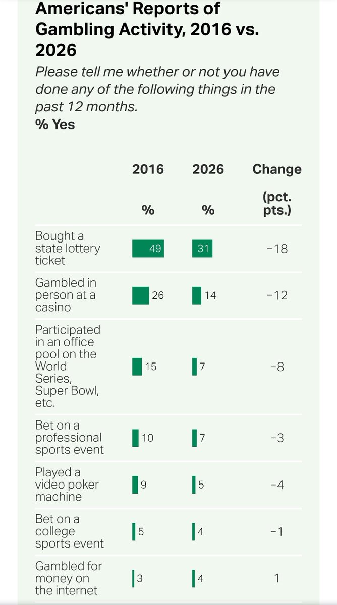 bdomenech's tweet photo. @RyanGirdusky With all due respect: this is a tiny portion of gambling. Gallup: 7 percent. If you are serious about being anti gambling you should be opposed to the most aggressively marketed and lowest odds portion: lotteries, followed by casinos, followed by office pools. https://t.co/5lWKi5Q1Qx