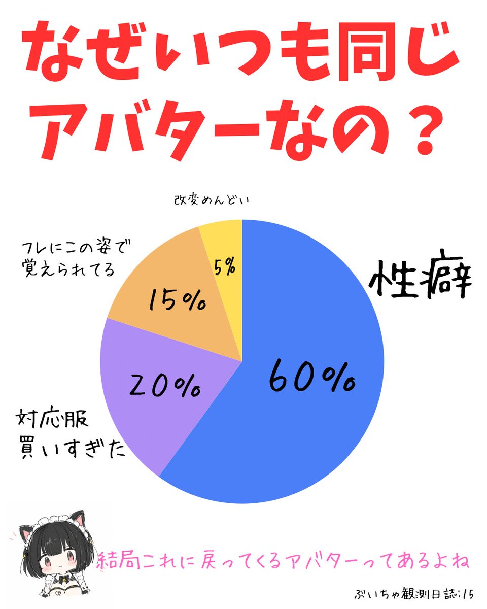 wahumaru's tweet photo. ぶいちゃでいつも同じアバターの人に理由を聞いてみた
#VRChat https://t.co/POqKchB9gp