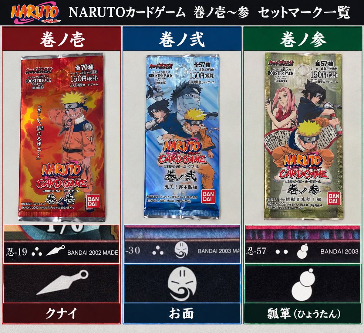 narutore_ch's tweet photo. 「あの頃持ってたカードが欲しい！」
でも昔すぎて、どの弾だったか記憶が曖昧…。

そんな時に見てほしいのが、
カード下部にある小さなマーク👀

例えば
巻ノ壱 → クナイ
巻ノ弐 → お面
巻ノ参 → 瓢箪

このマークを見ることで、どの弾に収録されていたカードなのか見分けるヒントになります。

さらに面白いのが、
一見同じように見えるカードでも下のマークが違うことがあること。

マークが違えば、収録された商品や入手方法が違う可能性もあります。

カード番号や絵柄だけじゃなく、
「下のマークを見る」

これを覚えるだけで、昔のNARUTOカード探しがかなり楽になるはず。

マークを極めれば、カード集めがグッとはかどる🍥

#NARUTO #NARUTOカード #ナルトカード #カードダス #トレカ