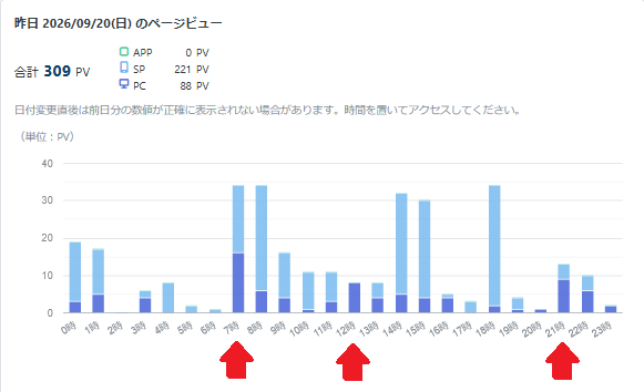 axtemiina's tweet photo. なろう、更新タイミング（赤矢印）とPV数が全然連動しないんですが、これ皆さんどこから来てるんですか……？？？ ランキングに載ってるとかでもないんだけど…… https://t.co/XSe55iIAFT