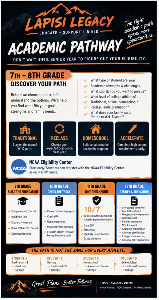 LapisiLegacy's tweet photo. Middle School: Every student-athlete deserves a plan. We evaluate the athlete, understand their goals, and help build a path that connects academics, athletics, and recruiting.

Our goal is simple: educate, support, and build—so families don’t have to navigate this journey alone. https://t.co/jL44BKwYMQ