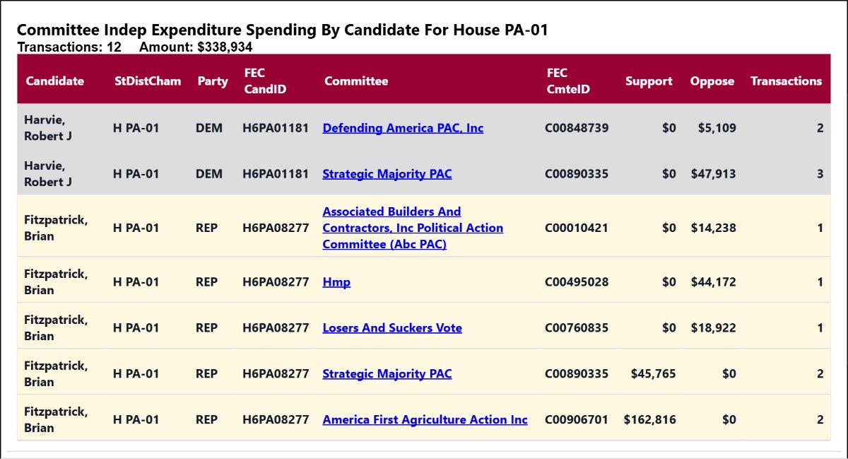 traymond071187's tweet photo. Real time independent expenditure reporting for #AZ06
See the list:
https://t.co/9bJwS1xvBv
Real time independent expenditure reporting for #PA01
See the list:
https://t.co/Ac2cGeoDzi
Real time independent expenditure reporting for #AZ06
See the full list:
https://t.co/MFIWQPrbj2
Real time independent expenditure reporting for #PA01
See the full list:
https://t.co/dcOWScQYwX