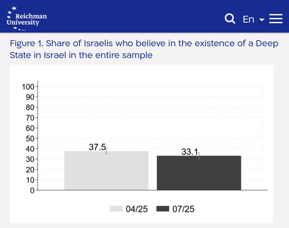 Nexuist's tweet photo. In Israel itself, one in three voters believe the Israeli government is controlled by a Jewish deep state acting against Benjamin Netanyahu and his right wing interests https://t.co/2Roeuo75kE