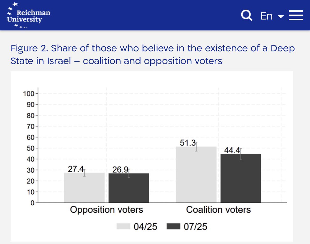Nexuist's tweet photo. In Israel itself, one in three voters believe the Israeli government is controlled by a Jewish deep state acting against Benjamin Netanyahu and his right wing interests https://t.co/2Roeuo75kE
