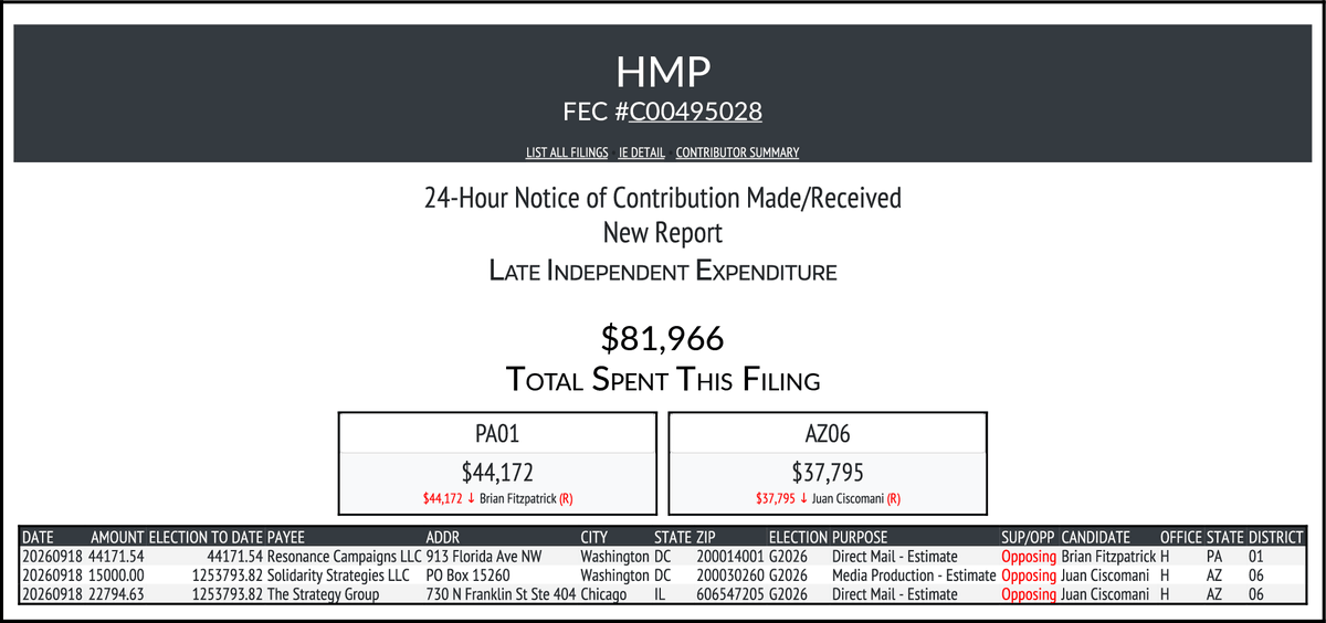 CATargetBot0001's tweet photo. NEW FEC F24
HMP
$81,966-> #PA01 #AZ06
https://t.co/Suinc5nL1o https://t.co/mXVSgAtqed
