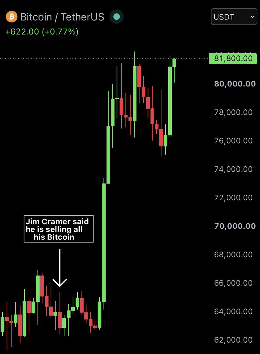 BullTheoryio's tweet photo. Bitcoin has surged +31% and $19,500 from $62,300 to $81,800 since Jim Cramer said he is selling all his BTC. https://t.co/vQqdud26KA