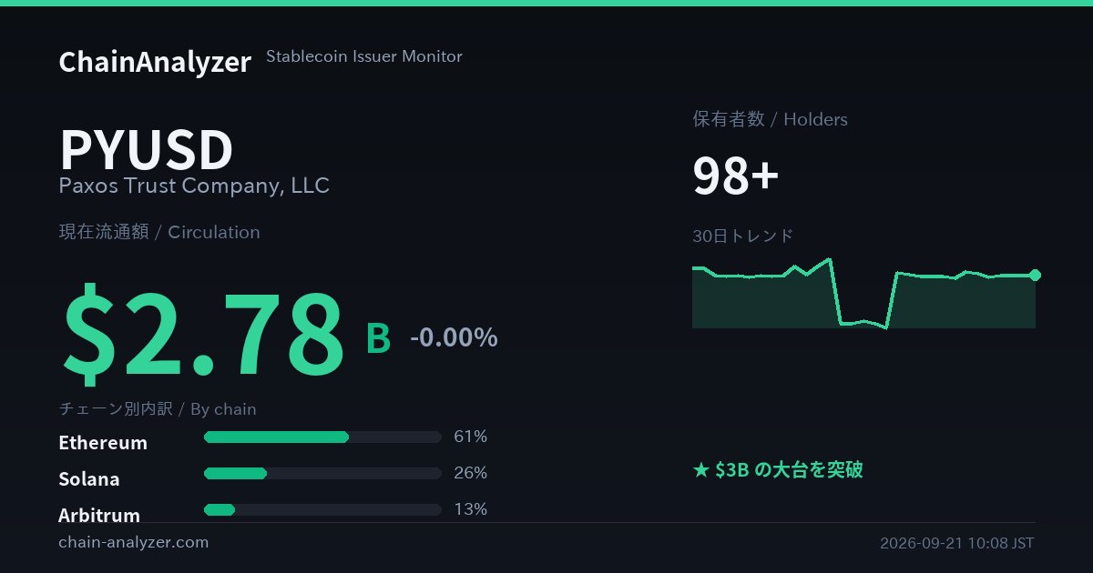 ChainAnalyzer_'s tweet photo. 📊 PYUSD のチェーン別残高
Ethereumは3日連続の減少（計−$10.48M）。一方Solanaは4日連続の増加（残高$734.98M）。
全体は3日連続の純減（−$2.63M）。
#PYUSD https://t.co/c4fR6re8VV