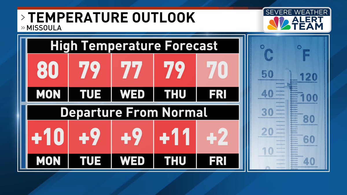 AlexLNBCMT's tweet photo. We can expect to see a string of warm and dry days as high pressure becomes the dominant feature over the region. Temperatures will be about 10 degrees above seasonal averages. Our next chance for moisture likely won't arrive until late week. ☀️

https://t.co/IcML3Zi2Mj https://t.co/ZeUJjkjpzC