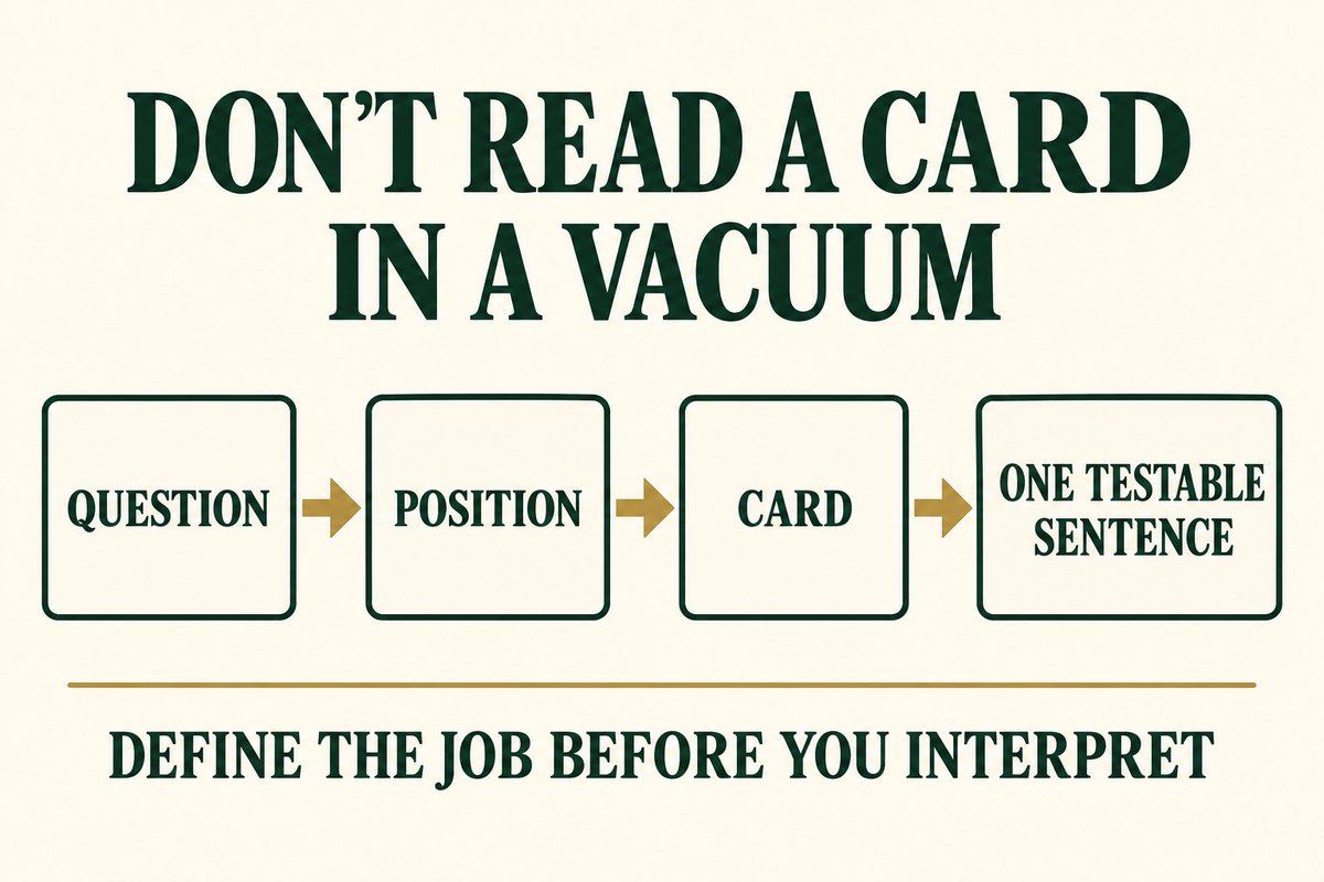 LenormandDeck's tweet photo. Common Lenormand mistake: giving a card its whole meaning before deciding what it must answer.

Try this order: question → position → card → one testable sentence.

The card supplies the language; the question and position tell you what it is speaking about.

Which position in your last spread needs a clearer job?