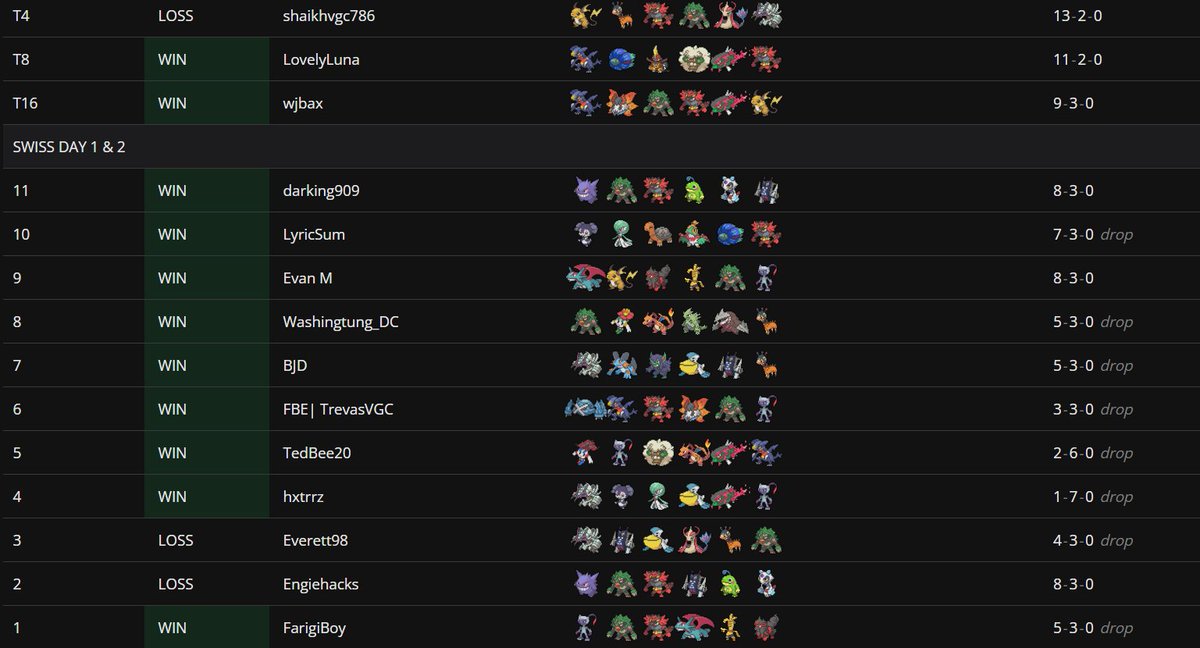 Dominic_VGC's tweet photo. I finished 4th/388 at the Maddo's Cup.
I played well in the top cut. I enjoyed playing Perish especially when I had control of the field with Shadow Tag and Fake Out.
GG to all my opponents. See you next time.
Thanks to @MadMosca for hosting the tournament. https://t.co/K6PbrqwKur