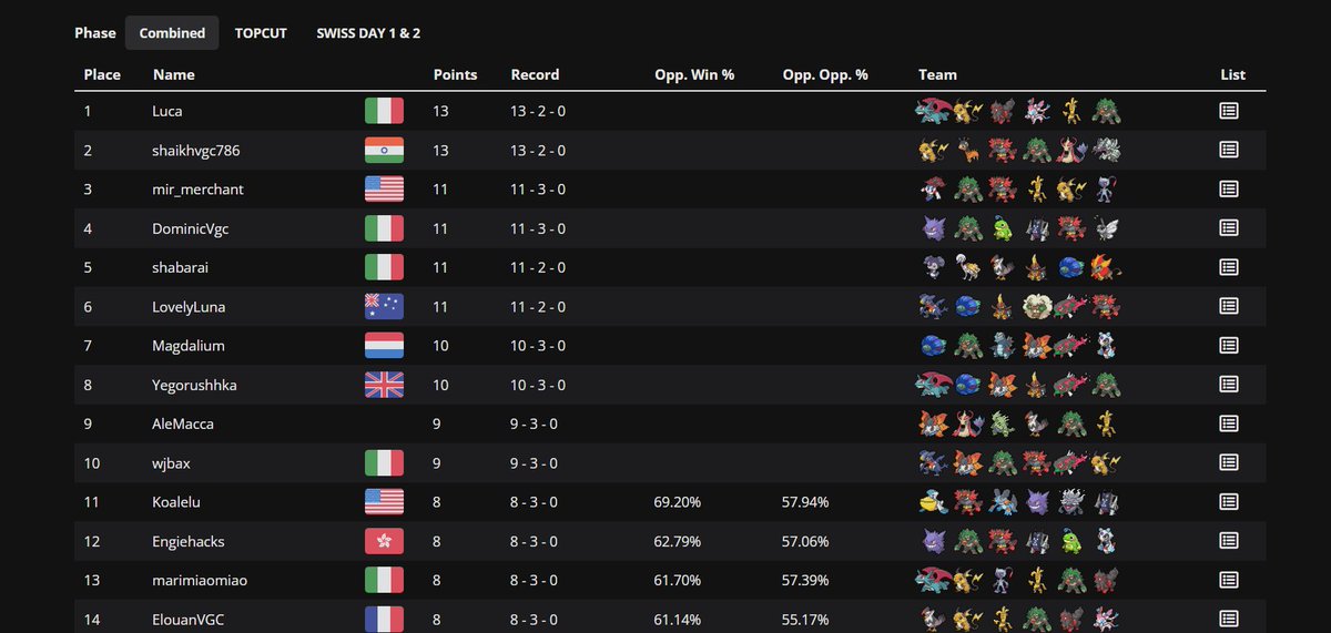 Dominic_VGC's tweet photo. I finished 4th/388 at the Maddo's Cup.
I played well in the top cut. I enjoyed playing Perish especially when I had control of the field with Shadow Tag and Fake Out.
GG to all my opponents. See you next time.
Thanks to @MadMosca for hosting the tournament. https://t.co/K6PbrqwKur