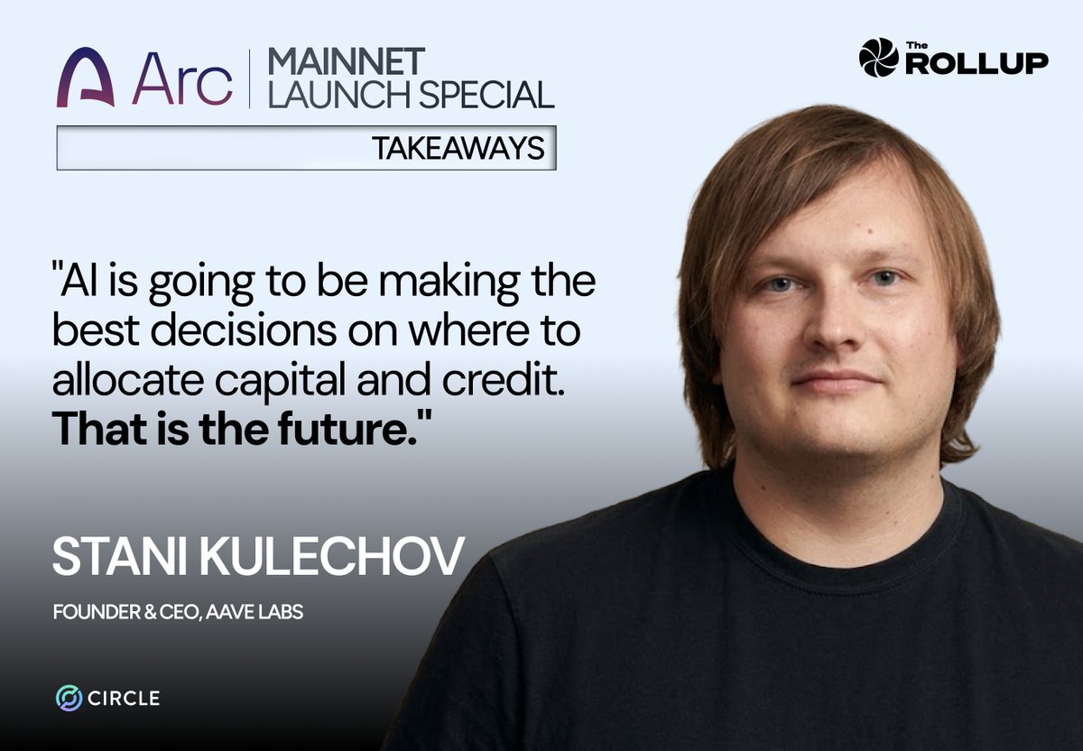 therollupco's tweet photo. Stani Kulechov, Founder of @Aave, shares his thesis on what happens when AI agents start allocating the capital instead of just reading the data.

"We launched an MCP server, which means you can get data through your AI agents from Aave, allocate capital, and manage funds and stable points."

"The next thing is actually bringing the decision-making layer as well. That's where the on-chain world, AI, and credit will actually combine. "

"If we see even 25 to 50% of that capital managed under automated AI agents, that will be pretty awesome."