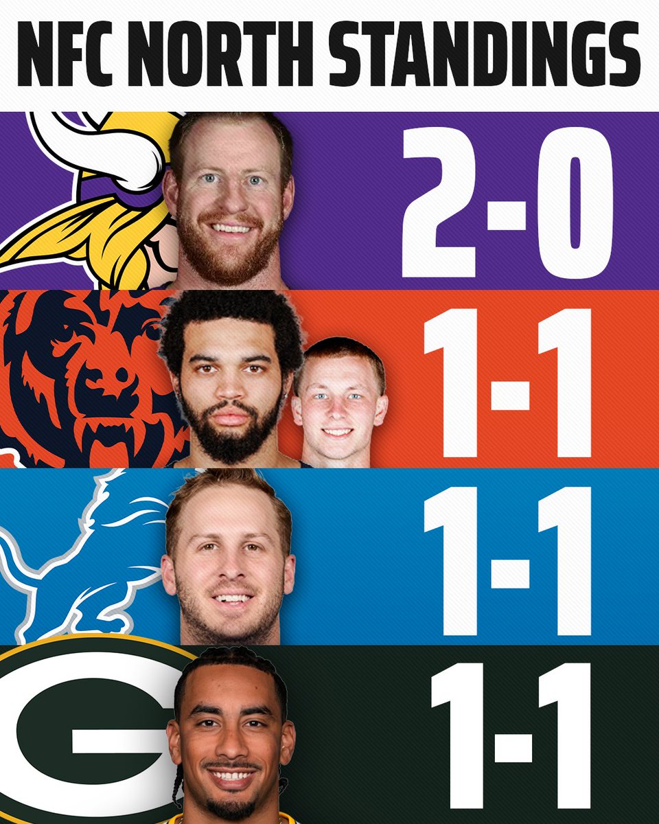 DraftKings's tweet photo. Who had the Vikings being the only 2-0 team in the NFC North 🙋‍♂️ https://t.co/cBomfMRHCH