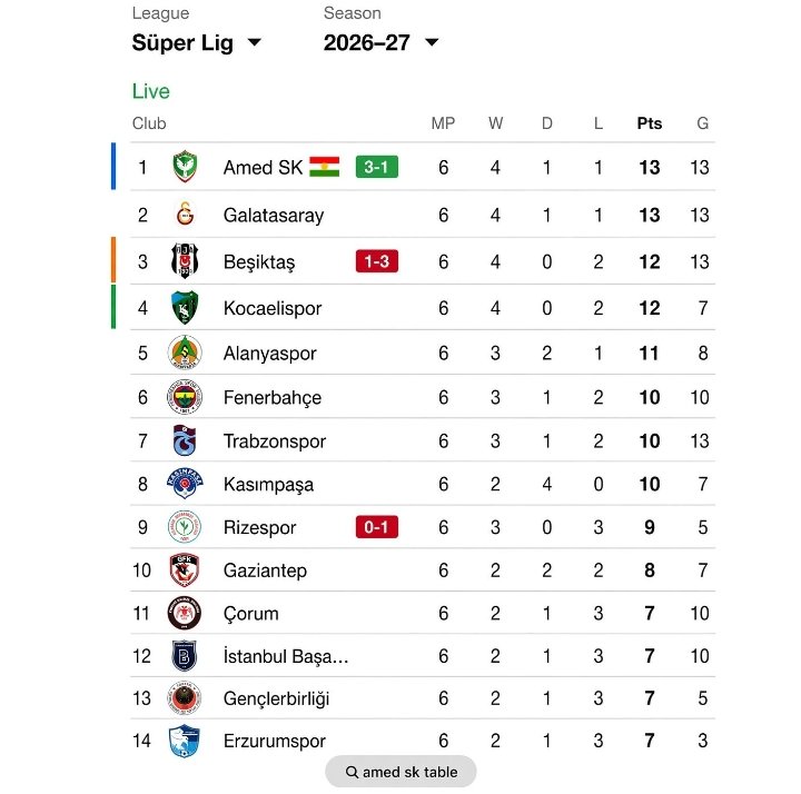 eremsami47's tweet photo. Amedspor, Süper Lig'in lideri oldu.

Bu tablo binbir emekle sonuna kadar hak edilmiş bir tablodur.
#TimaGel
#Amedspor https://t.co/IZSo7T3CNI