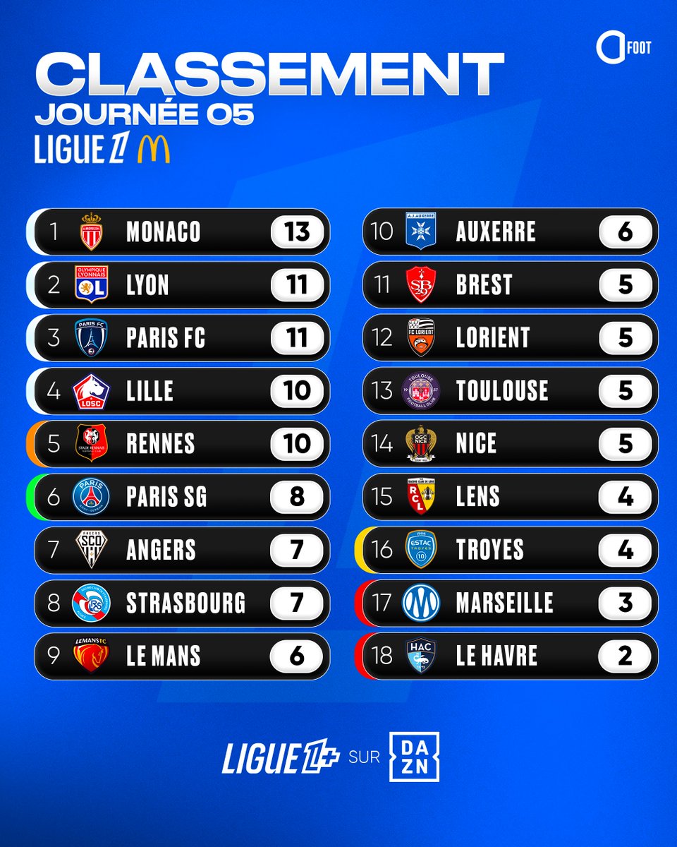ActuFoot_'s tweet photo. 🚨🚨 LE CLASSEMENT DE LA LIGUE 1 À L'ISSUE DE CETTE 5ÈME JOURNÉE !!! 📊

MONACO EST SEUL EN TÊTE avec 13 points sur 15 possibles. ❤️🤍

Vainqueur du Classique ce soir, le PSG enchaîne une deuxième victoire en championnat et remonte à la 6ème place. ❤️💙

Début de saison CATASTROPHIQUE pour l'OM, qui pointe à l'avant-dernière place. 🥶