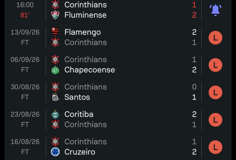 CentralDoBrega's tweet photo. Indo pra 6ª derrota seguida no Brasileirão + eliminação na Libertadores 

Fernando Diniz. 🔥 https://t.co/iRR3cU6AY1