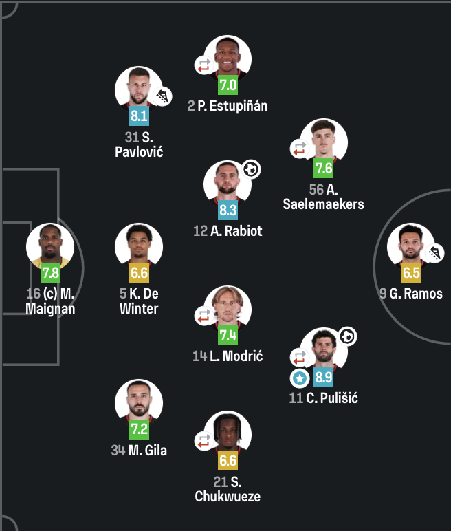 MilanPosts's tweet photo. 📷 @Sofascore: AC Milan player ratings vs Lecce! https://t.co/zqdK3W3mJS