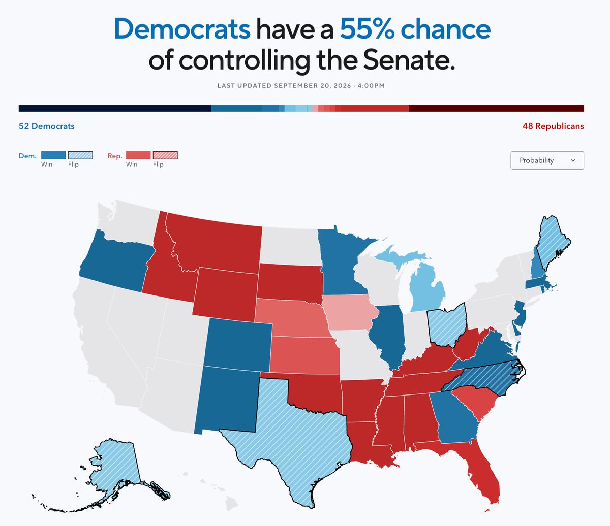 VoteHub's tweet photo. 9/20 Forecast Update

Democrats continue to gain ground, reaching new highs in both chambers. They are now favored to control both the House and Senate, though the race for Senate control remains essentially a toss-up.

🔵 U.S. Senate: 55.4% (+4.3% in last week)
🔵 U.S. House: 83.7% (+2.6% in last week)