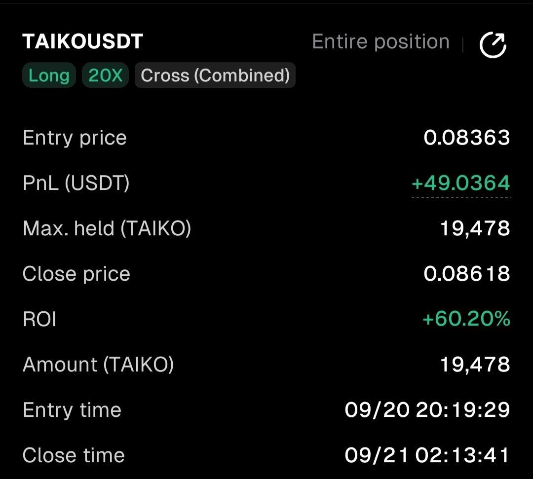 KGF_Trades's tweet photo. $TAIKO Breakout played well ❤️

Booked 49$ profit in this.. https://t.co/ndhDfrDpFh