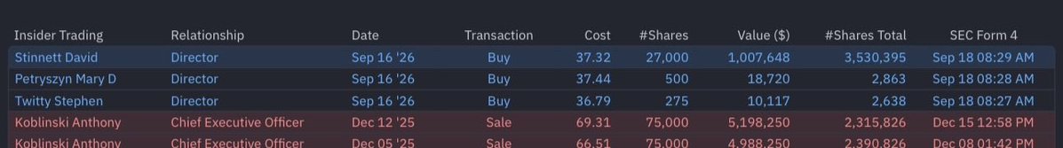 SpadeLob's tweet photo. $KRMN 3 Insider Buys last week..

First buys in a long time.

Is this simply becoming way too cheap? https://t.co/PdxzW7iq7B