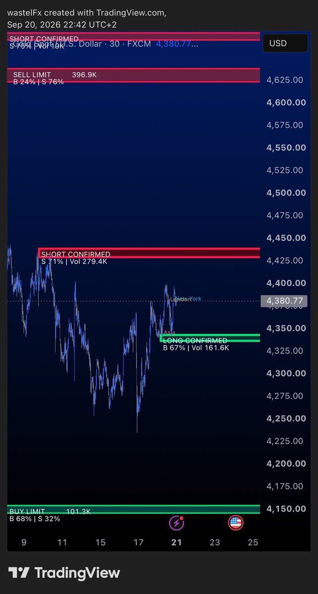 BastianICS's tweet photo. XAU/USD (M30): Patience at the Key Order Flow Levels

Current price is floating around $4,380.77, right in the middle of nowhere.
The M30 timeframe has defined two key zones for initial movement:
Upper Supply: $4,430 - $4,439 (SHORT CONFIRMED |
71% Sell Delta | 279K Vol)
Lower Demand: $4,336 - $4,342 (LONG CONFIRMED |
67% Buy Delta | 161.6K Vol)
My Approach: No trades in the middle. I'm patiently waiting for price to hit these M30 walls to observe how volume delta reacts.. whether we see an aggressive absorption or a sharp rejection.
Let the market come to the levels first. 🍀