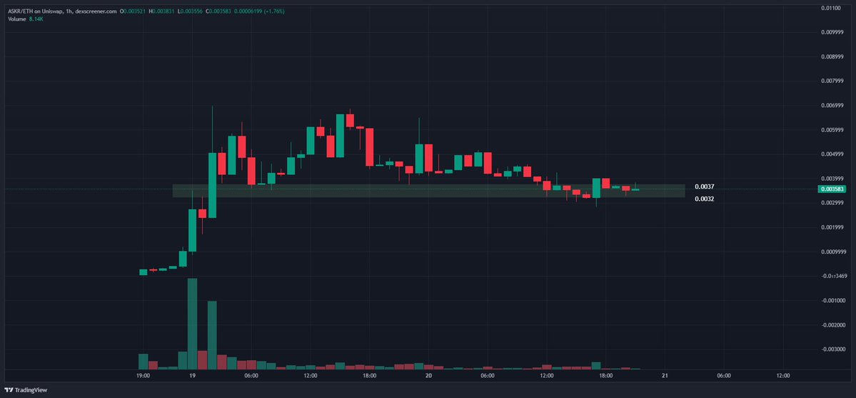 AdamHODL's tweet photo. This is probably the sickest update of them all.

Let me tell you why.

robinhood:0xa92768863a55d8a0591709f7f5e594a249d36ea3 is a sick platform, you know that, I've shared my thesis and why it's going 9 figures but this has just leveled up the whole platform, and the potential growth.

When Claude dropped cowork, it helped teams work on one end goal far quicker. Now, imagine cowork but for every single AI model, which is tailored for the individual user / group. 

Cost is a major factor. To cowork, you all need the same suscription, and before you know it you're blowing through insane amounts of cash just on suscriptions. Instead, anyone can setup a collab, fund it and everyone can use from the group balance with no on going payments. 

Every single business that is efficient uses AI to some degree. Some use it for content generation, some use it to improve workflow, some use it for video generation, some use it for coding, the list is endless. Instead of having teams working on individual tasks and sharing output, Askr has already shipped a collab space for individuals to work together within one workspace with every major AI model.

This is literally a perfect fit for the crypto space.

Within crypto, every single day there are thousands of teams using AI to generate videos and images for their brand, and sharing output within whatsapp / telegram group chats. Having the ability for all team members to work within one collab space, with different tabs, all seeing output in real time is game changing. One can be working on video content in one tab, another can be working on social graphics, one can be working on code, all whilst giving real time feedback from responses and prompting improvements from one shared balance. 

Personally, think the easiest way for the platform to explode overnight is offer free trials to crypto teams within the space, have them setup group collab spaces and fund it as a trial period. Don't see a world it doesn't retain users.

This is honestly the type of improvement that takes a product from being amazing, to a product that is part of your everyday stack. 

Dips like these in hindsight will be life changing entries, and dips like these are essential for sustained growth. No coin should rally from 50k to 8M without a pullback, its just healthy capital rotation. I think we're about to see a break up from this box, and think it'll mark the lows.