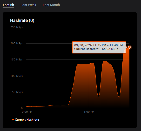 ZECminerRH's tweet photo. 📈 Higher highs.

ZECMINER has now reached 188.02 MS/s, setting another new hashrate peak.

The mining power keeps growing, the odds keep improving, and the first Zcash block gets closer with every share.

Just a matter of time. ⛏️🟨 https://t.co/ppNJSR6wgX