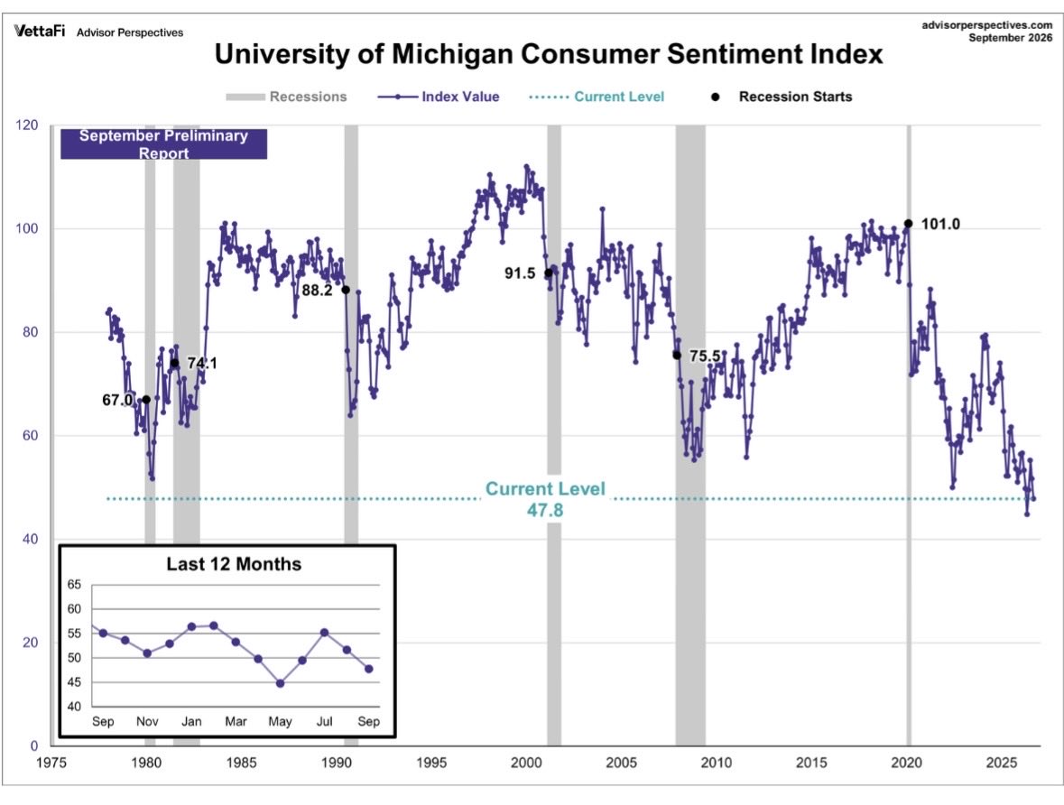 texasrunnerDFW's tweet photo. US Consumer sentiment is lower today than it was at the start of all the last 6 recessions https://t.co/DbfmWPV9jy