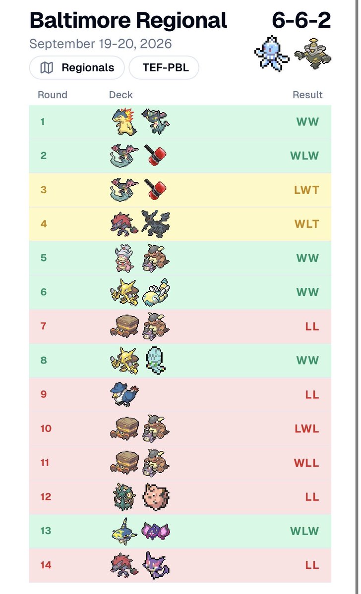 KuzyyTCG__'s tweet photo. Finally broke the cycle, day 2 didn’t go as I planned it hit some unfortunate match’s up and honestly didn’t play my best. BUT I finally did it getting top 512 and prizing. S/O @Taxi__cabbage for the list bros a genius and s/o my team and friends for believing in me @SwingFor6. https://t.co/xIVT1RkLV8