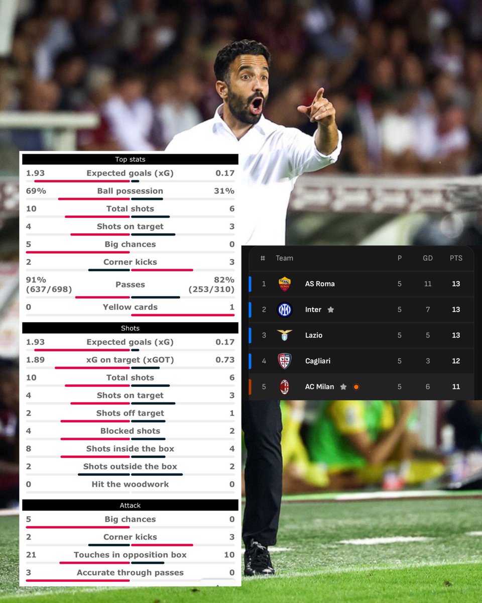 giddy_fx's tweet photo. The problem of Manchester United is currently sitting comfortably at 5th in seria A while the solution is comfortably sitting at 12th. 👏 

The problem is unbeaten in Seria A, the solution has one win in 5 games. 👏 

Ruben Amorim was that man to return us to the top but fans celebrated his sacking because he wasn’t playing their mid faves. 

Thank God for Amorim ball tonight, my eyes needed this after the rubbish Carrick did today.