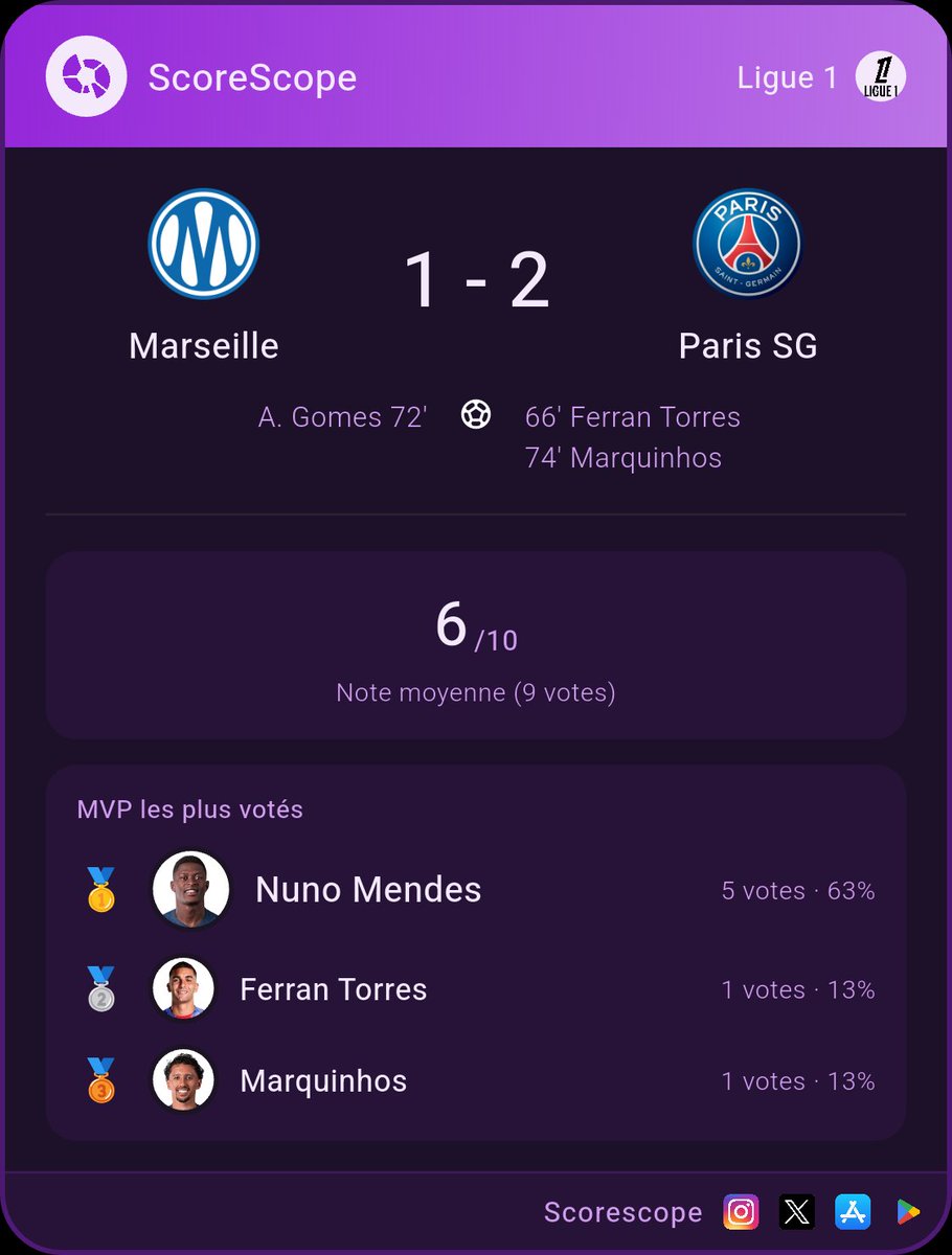 ScoreScopeApp's tweet photo. Le PSG remporte ce Classique et enchaîne avec une deuxième victoire d'affilée, pendant que l'OM continue sa chute au classement !!

Qu'avez vous pensé du match ? https://t.co/c27aN69Zk2