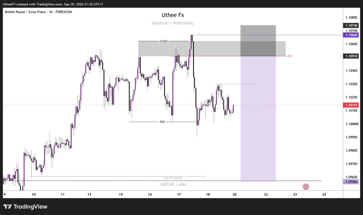 UtheeFx's tweet photo. $GBPCHF https://t.co/iBjVzNUMUf
