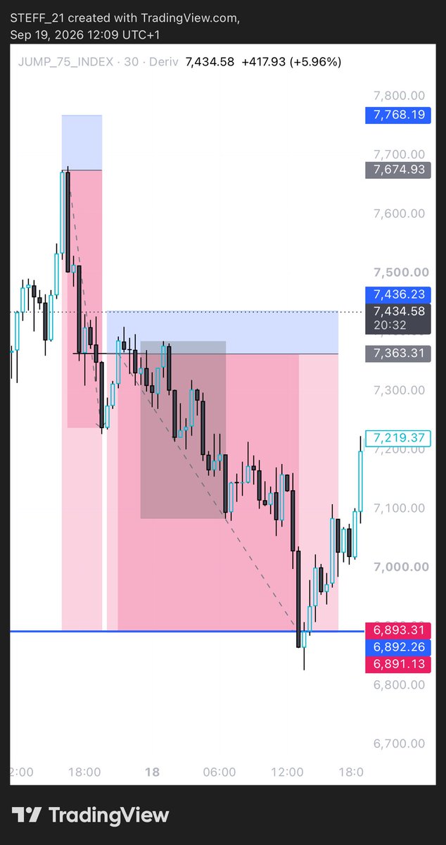 florishstacey's tweet photo. #JUMP_75
Frame 1: First entry going well…saw a reentry 
Frame 2: Second entry tagged
Both trades hit TP ✅ https://t.co/ktDvddnY5e