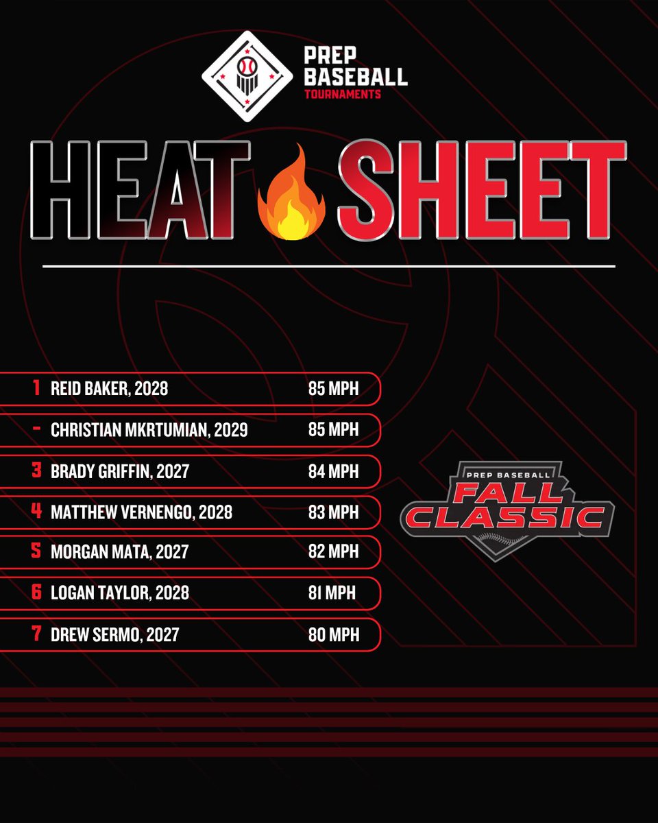 PrepBaseballMI's tweet photo. 🏆PB Detroit Fall Series II🏆  
🔥Heat Sheet from Saturday, 9/19🔥

@USAscoutMidwest 
@USAPrimeMI 
@TigersToledo 

@PrepBaseballMI | @PrepBaseMIScout | @pbtscouting https://t.co/oLwzv3LF8u