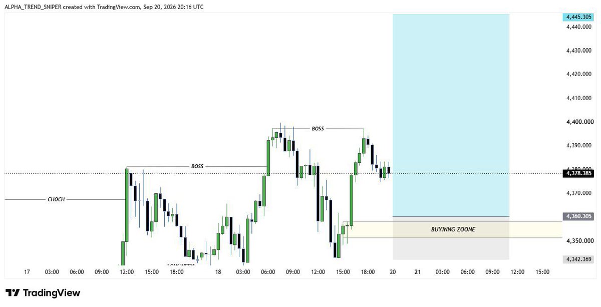 GOLDFXhrvm's tweet photo. #XAUUSD BUY NOW ALERT 🚨 
📈GOLD~ 4360-4355📈

TP1 :: 4378
TP2 :: 4386
TP3 :: 4402
TP4 :: 4415
TP5 :: 4423
TP6 :: 4431
TP7 :: 4437
TP8 :: 4441
TP9 :: 4445

SL :: 4342 https://t.co/lWXhnhvk8r