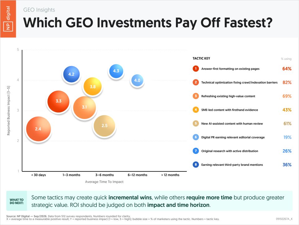 neilpatel's tweet photo. The easiest and best-performing GEO strategy isn't getting included on listicles.

And it isn't about creating content with humans rather than AI.

It's something simpler that most companies don't focus on.

It's answering the questions head-on, in a direct, concise way.

Check out the data below.