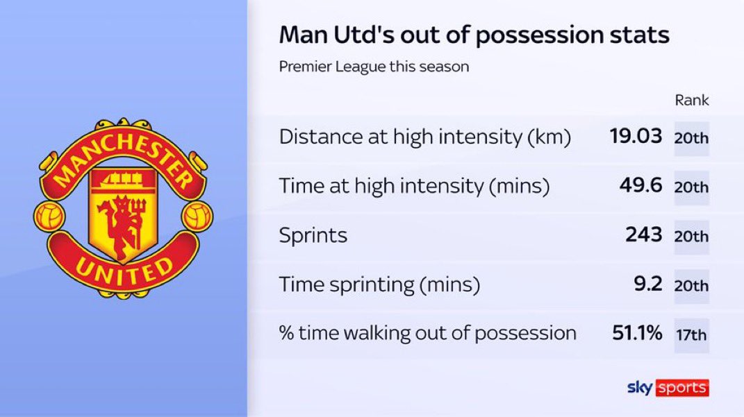 utdreport's tweet photo. Manchester United’s out-of-possession stats in the PL this season:

- 20th in distance at high intensity
- 20th in time spent at high intensity
- 20th in sprints
- 20th in time sprinting 
- 17th in % of time walking out of possession

[sky] https://t.co/5s9wTKGWTz