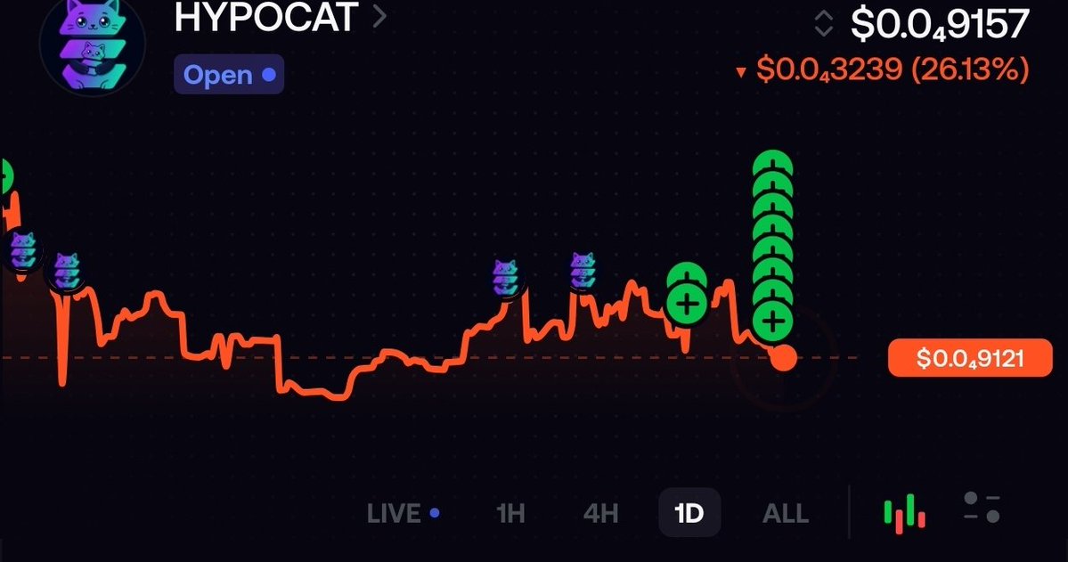 HypocatSOL's tweet photo. Mistakes were made in a wallet I control 

I can't stop buying 

Top blasting for the culture on repeat

$HYPOCAT https://t.co/12Cd8x68NE