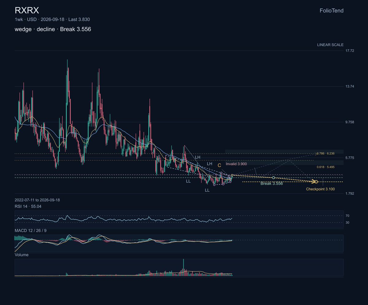 $RXRX is exactly the kind of Deep Reset chart that needs patience. The weekly falling wedge is still resolving lower, RSI is in the mid-50s, and MACD has not co