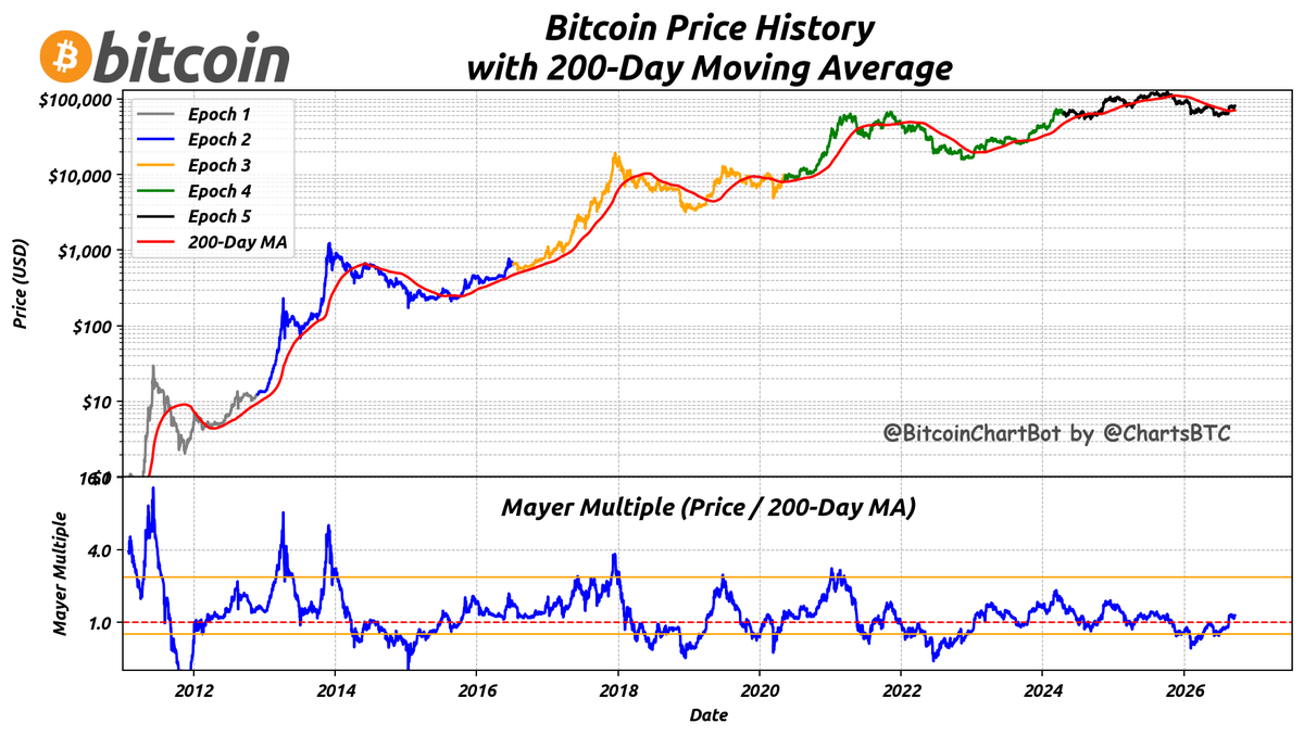 ChartsBtc's tweet photo. Bitcoin latest price on 2026-09-20: $81,078.
Mayer Multiple: 1.15.
#MayerMultiple $BTC #BitcoinChartBot https://t.co/fpxOmHvqaP